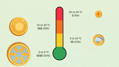 Auswirkungen der lokalen Temperatur auf die Website Anzeigen Werbung Einnahmen